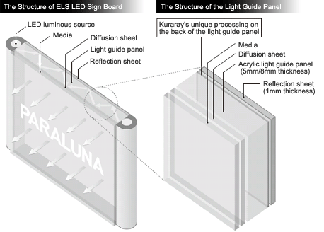 The Structure of ELS LED Sign Board, The Structure of the Light Guide Panel
