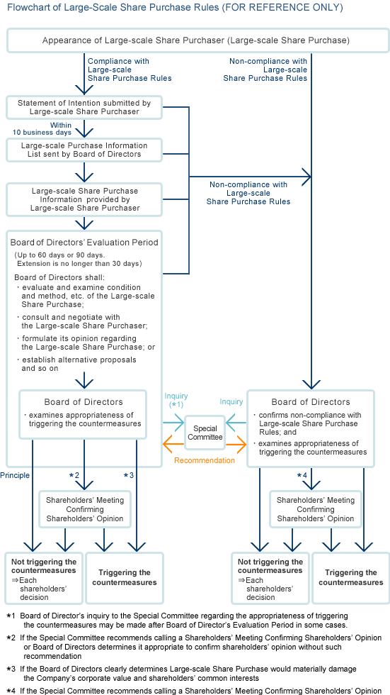 Flowchart of Large-Scale Share Purchase Rules (FOR REFERENCE ONLY)
