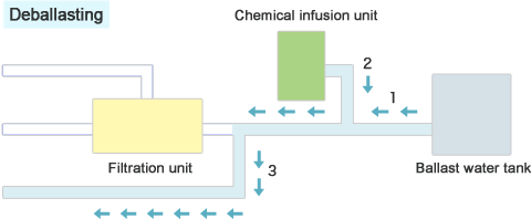 Deballasting